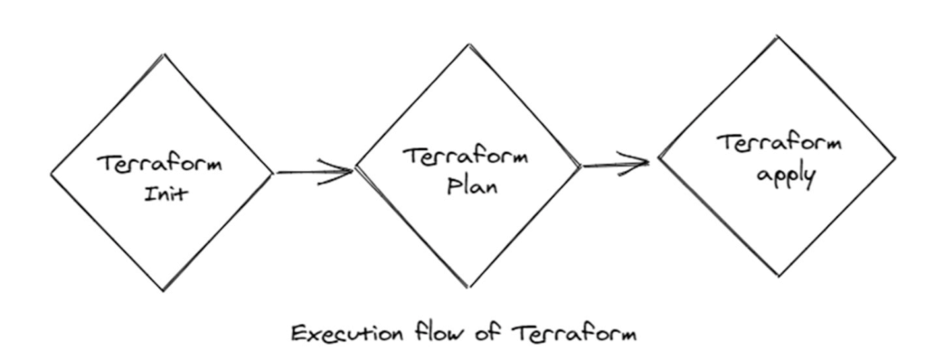 Terraform Execution Flow